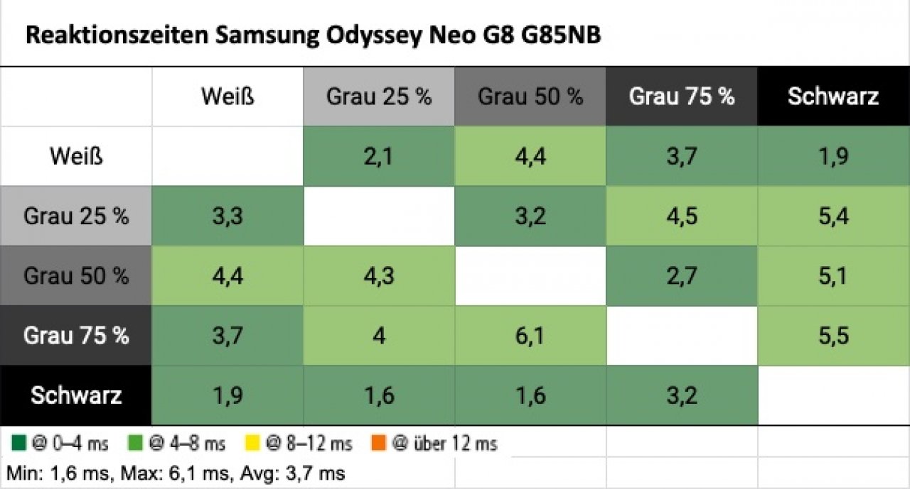 [22/12/2022] Reaktionszeiten: Samsung Odyssey Neo G8 G85NB&nbsp;