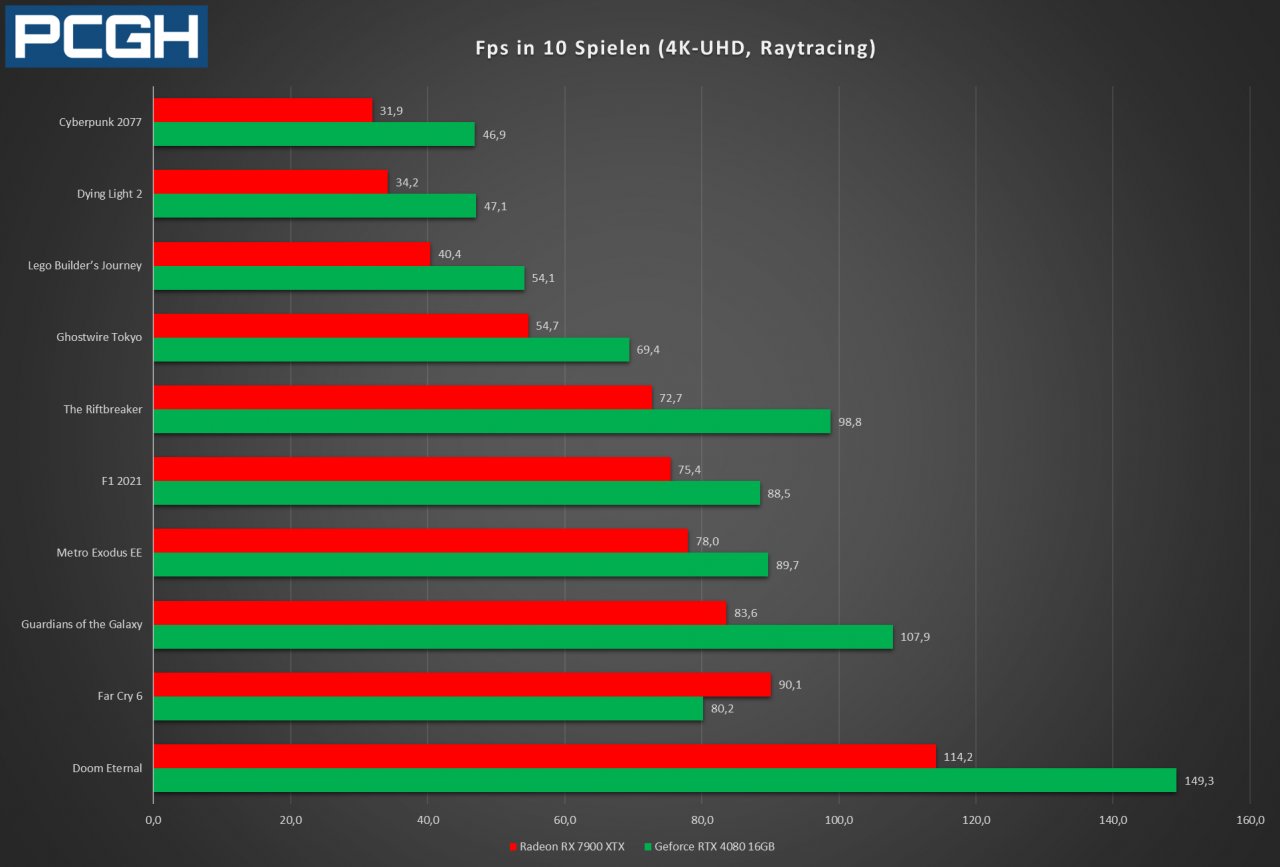 [15/12/2022] In Raytracing-Titeln hat Nvidia immer noch die Nase vorn. Die Ausnahme bildet nur Far Cry 6.