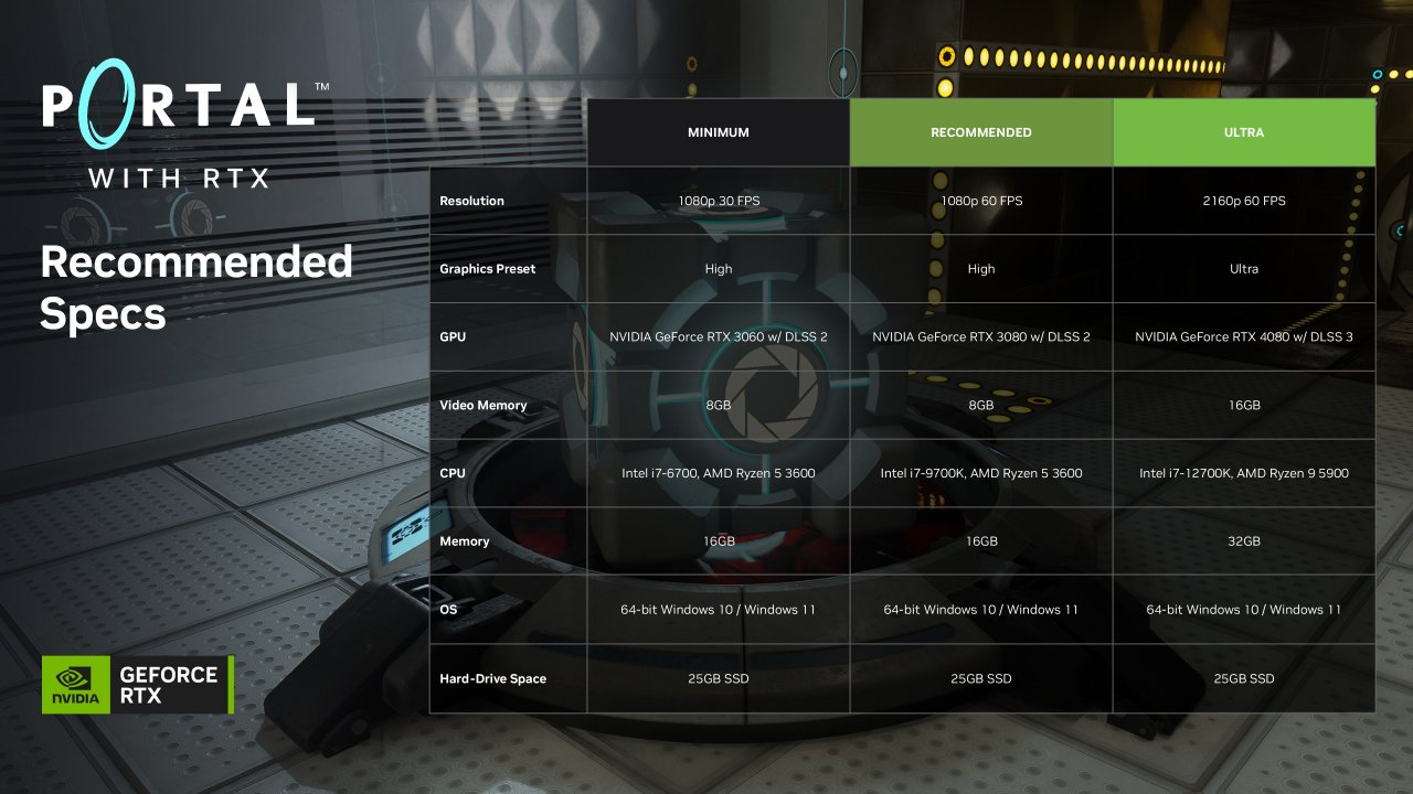 [06/12/2022] Erhältliche Radeon-Karten von AMD sind wenig überraschend nicht für Portal RTX ausgelegt. Explizite Features wie Anti-Ghosting werden hinter dem DLSS-Upsampling-Toolkit verpackt und sind nicht mit AMD-Karten auswählbar. Die flüssigere Bildrate über interpolierte Zwischenframes sind nur DLSS-3.0-fähigen-GPUs vorbehalten - mit anderen Worten: Für die Frame Generation bleiben nur die teuren Geforce RTX 4080 und 4090 übrig. Alle anderen GPUs müssen mit der niedrigeren Framerate auskommen.