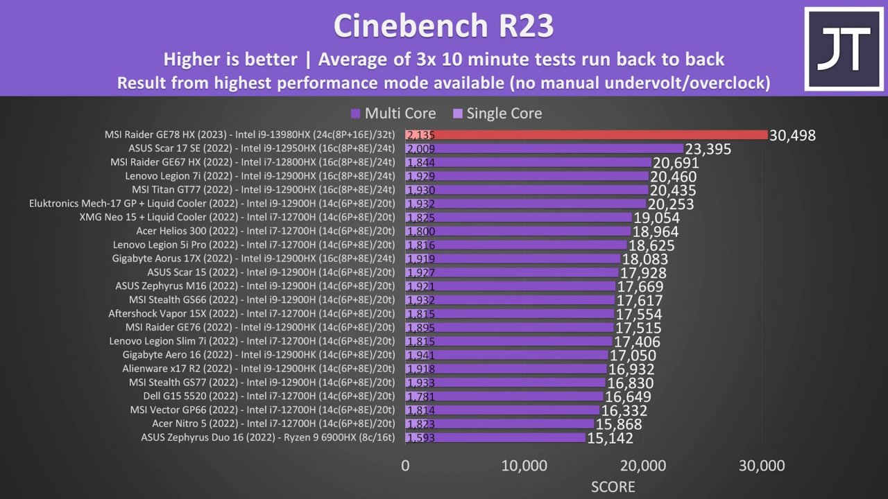 [18/01/2023] Core i9-13980HX: Intels neue Laptop-CPU schlägt AMDs Threadripper 2990WX (2)