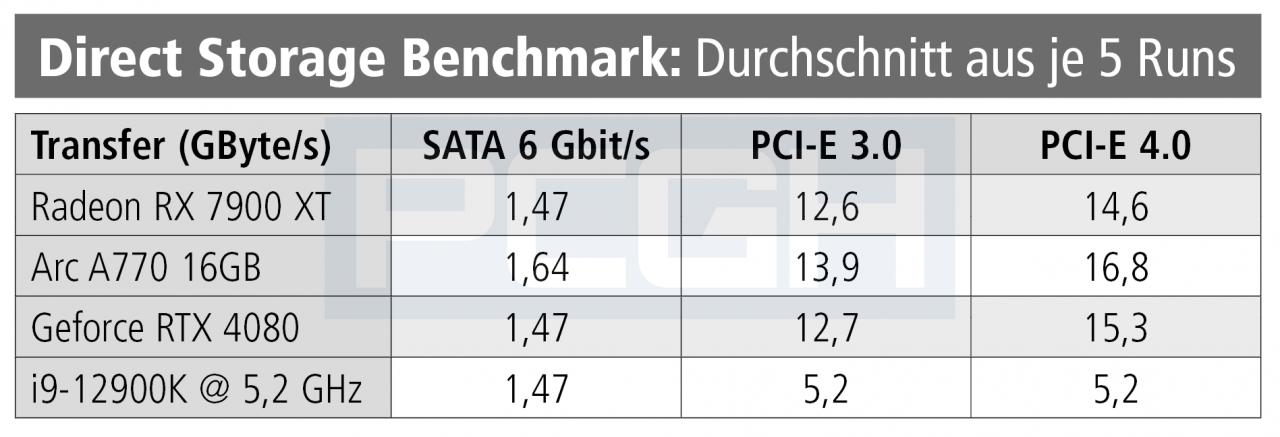 [10/01/2023] Direct Storage Benchmark Results