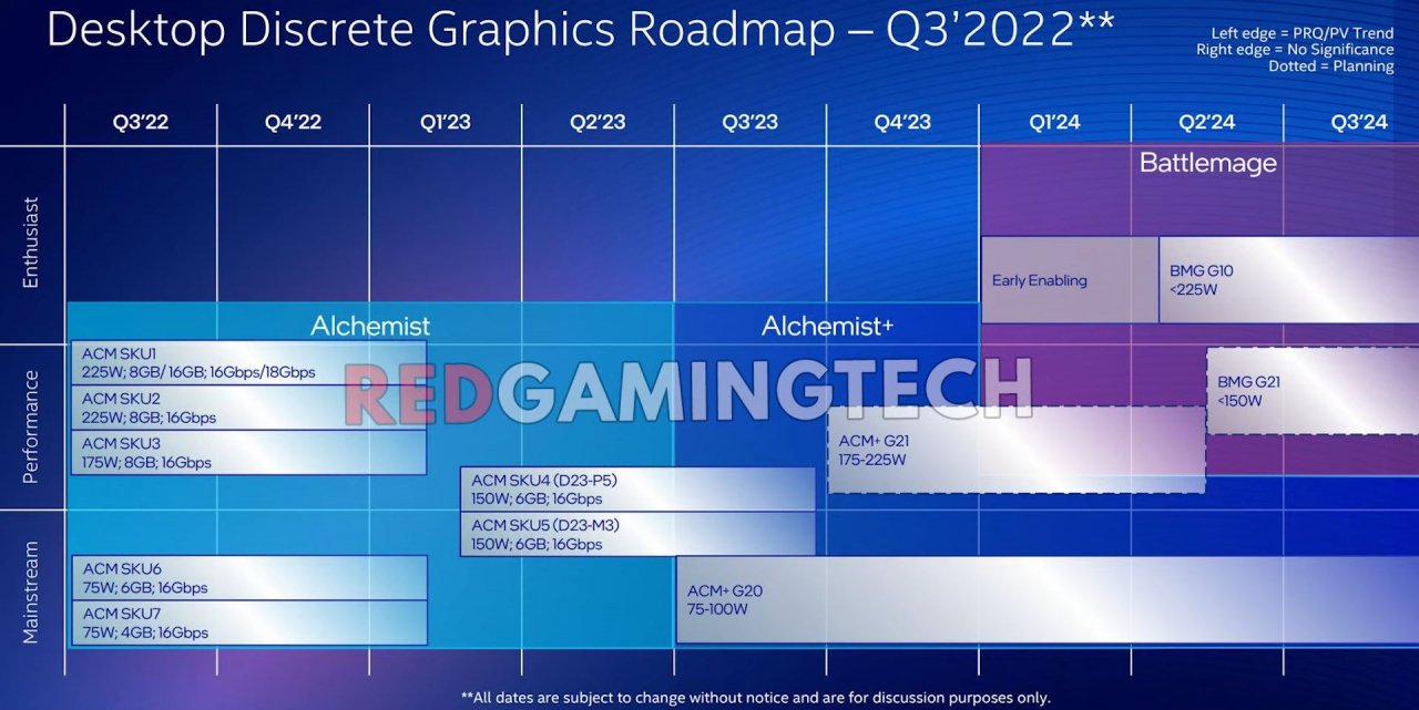 [05/01/2023] Eine geleakte Roadmap von Intel zeigt, wie es vermutlich 2023 und 2024 mit GPU-Releases der Architekturen Alchemist und Battlemage weitergehen könnte.