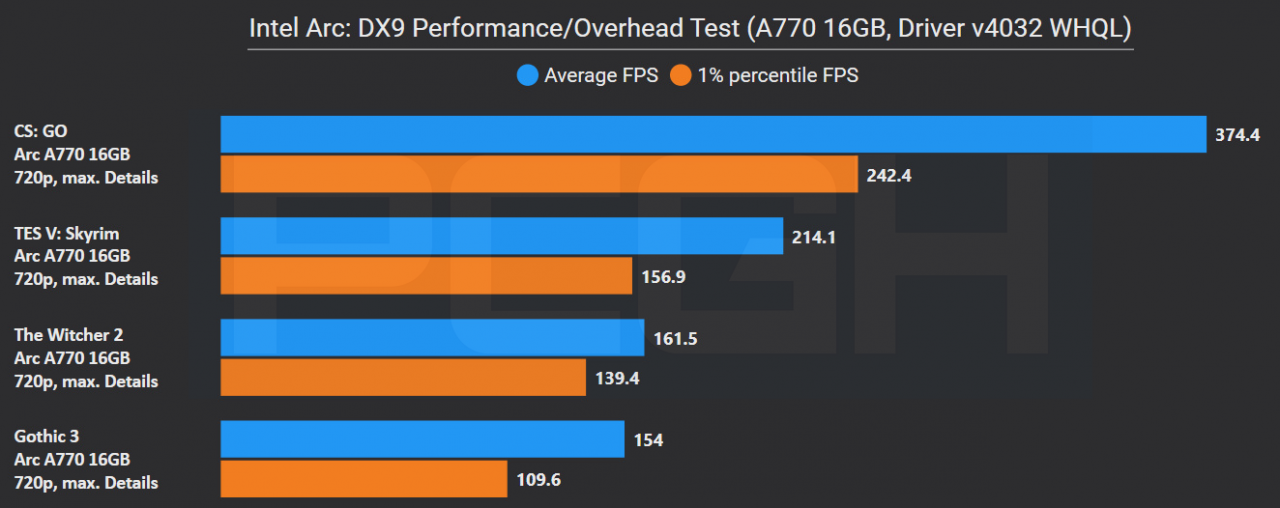[25/01/2023] Intel Arc A770 16GB: Driver/API Performance Benchmark (Januar 2023)