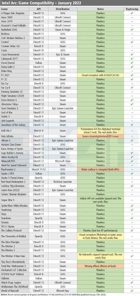[24/01/2023] Intel Arc A770/A750/A380/Iris Xe: Game Compatibility January 2023