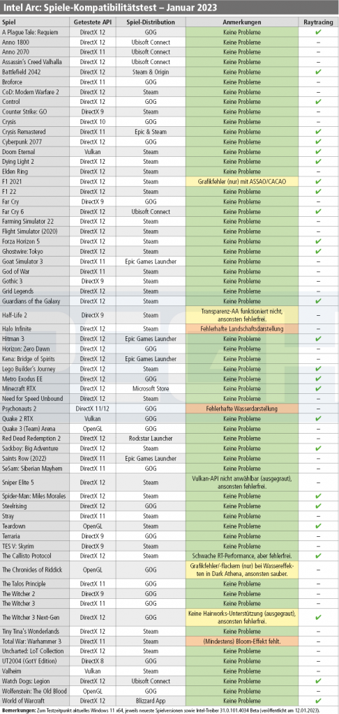 [24/01/2023] Intel Arc A770/A750/A380/Iris Xe: Spiele-Kompatibilität Januar 2023