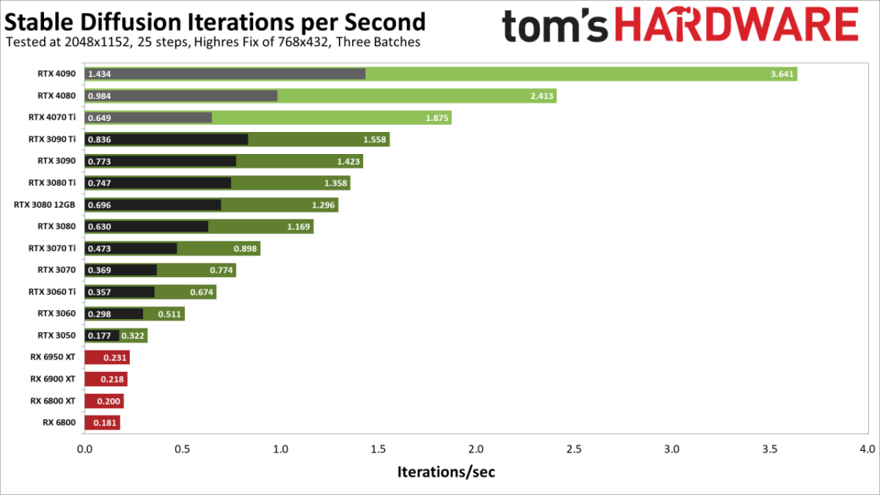 [27/01/2023] KI-Kunst im Benchmark: So schlagen sich Geforce- und Radeon-Grafikkarten in Stable Diffusion (3)