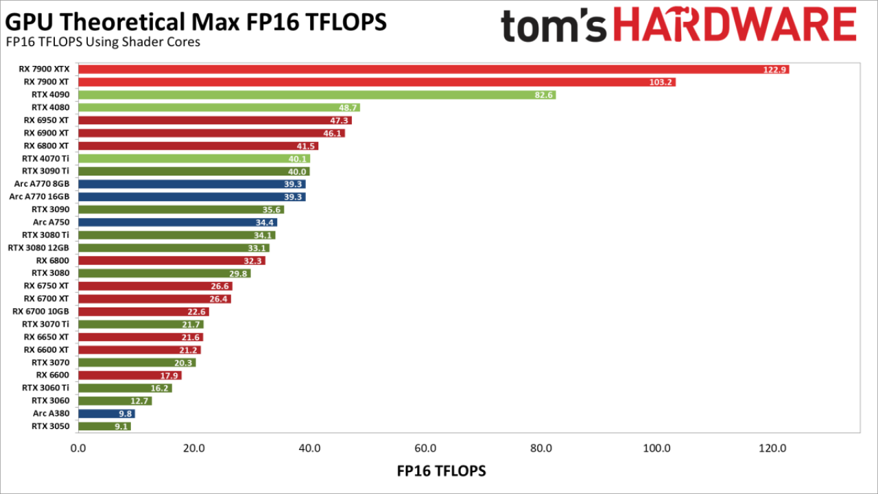 [27/01/2023] KI-Kunst im Benchmark: So schlagen sich Geforce- und Radeon-Grafikkarten in Stable Diffusion (4)