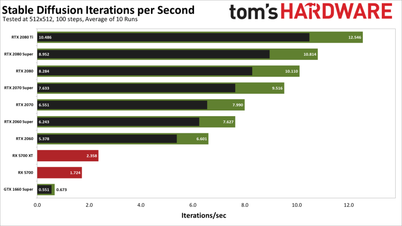 [27/01/2023] KI-Kunst im Benchmark: So schlagen sich Geforce- und Radeon-Grafikkarten in Stable Diffusion (6)