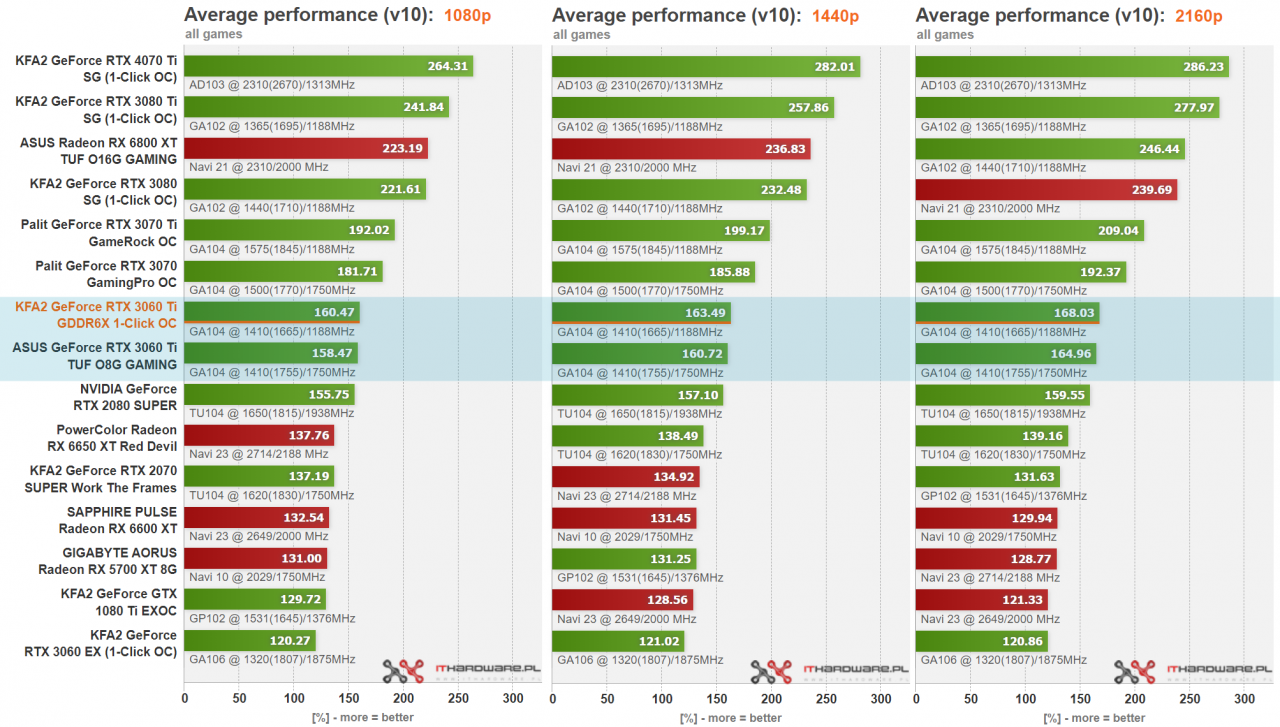 [26/01/2023] Neue Geforce RTX 3060 Ti: Mit GDDR6X schneller als übertaktetes GDDR6-Modell (2)