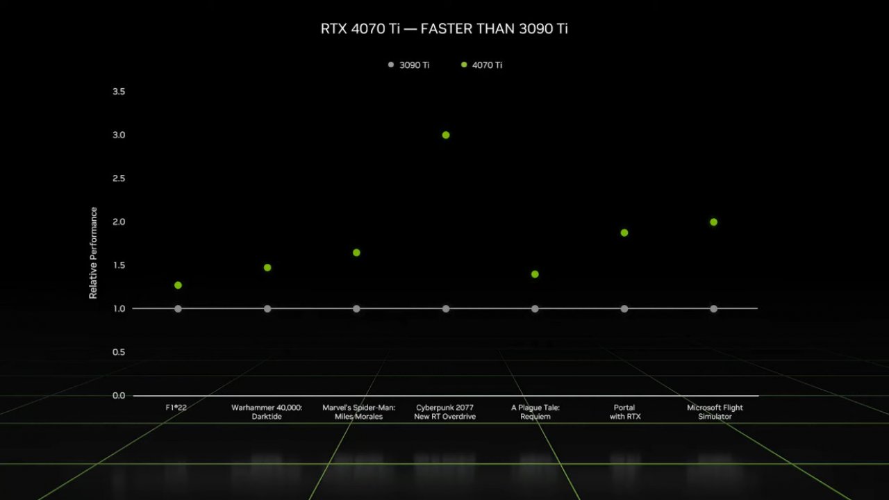 [03/01/2023] Geforce RTX 4070 Ti offiziell: Ein neues Leben für die RTX 4080 12 GB (3)