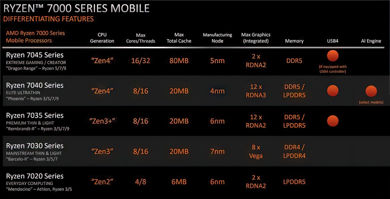 [05/01/2023] Neue mobile AMD-Prozessoren