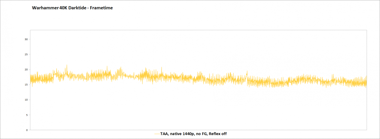 RTX 4070 Ti, DLSS 3.0 - Darktide - Frametimes - 00 - WQHD native, Reflex off, FG off