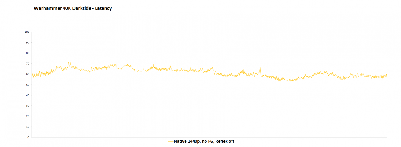 RTX 4070 Ti, DLSS 3.0 - Darktide - Latency - 00 - WQHD native, Reflex off, FG off