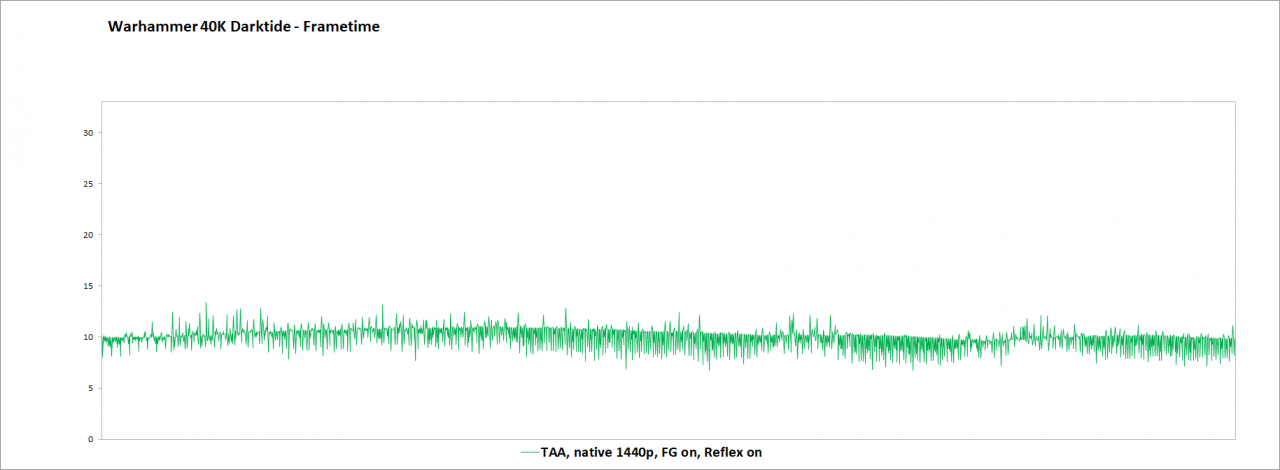 RTX 4070 Ti, DLSS 3.0 - Darktide - Frametimes - 02 - WQHD native, Reflex on, FG on