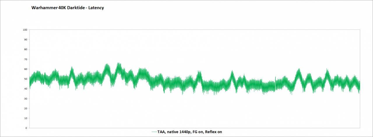 RTX 4070 Ti, DLSS 3.0 - Darktide - Latency - 02 - WQHD native, Reflex on, FG on
