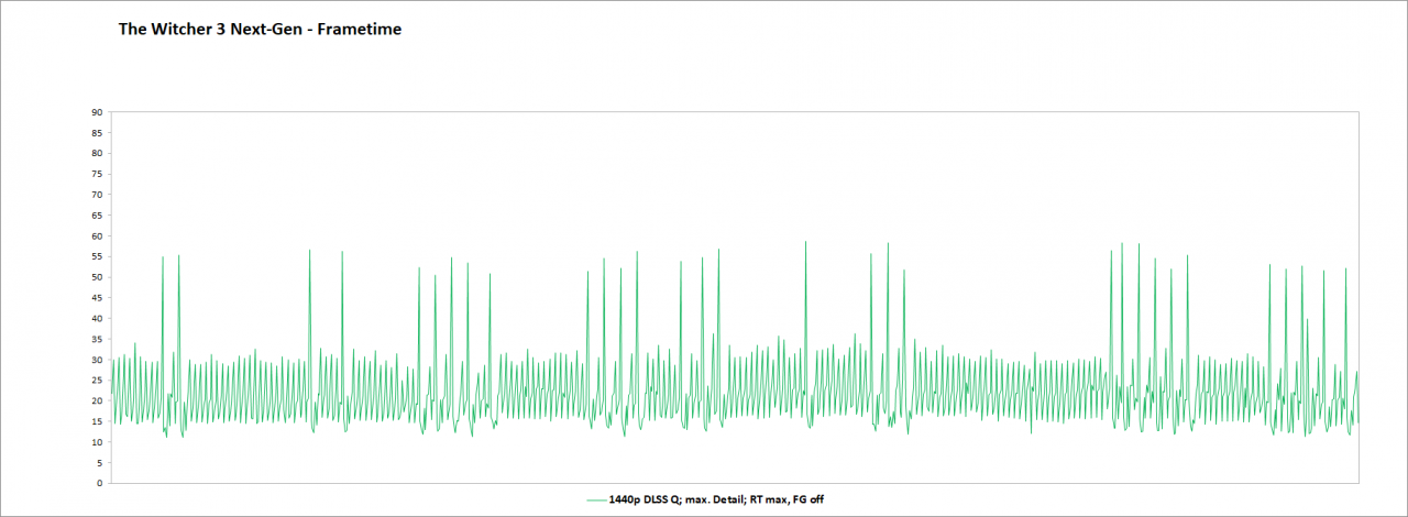 RTX 4070 Ti, DLSS 3.0 - The Witcher 3 Next-Gen - Frametimes - 02 - WQHD DLSS Q, FG off