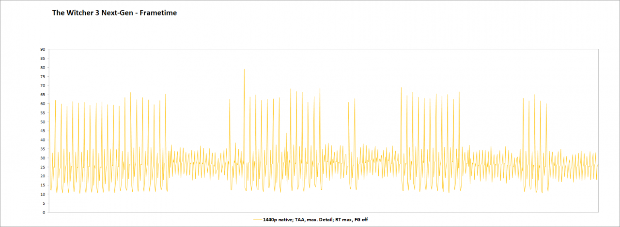 RTX 4070 Ti, DLSS 3.0 - The Witcher 3 Next-Gen - Frametimes - 00 - WQHD native, FG off