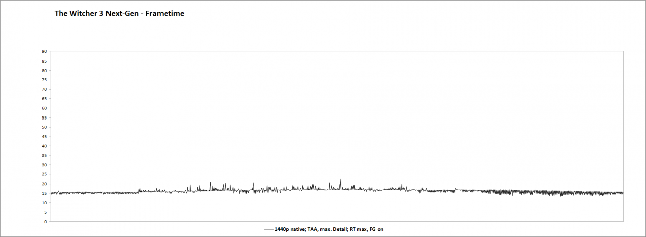 RTX 4070 Ti, DLSS 3.0 - The Witcher 3 Next-Gen - Frametimes - 01 - WQHD native, FG on