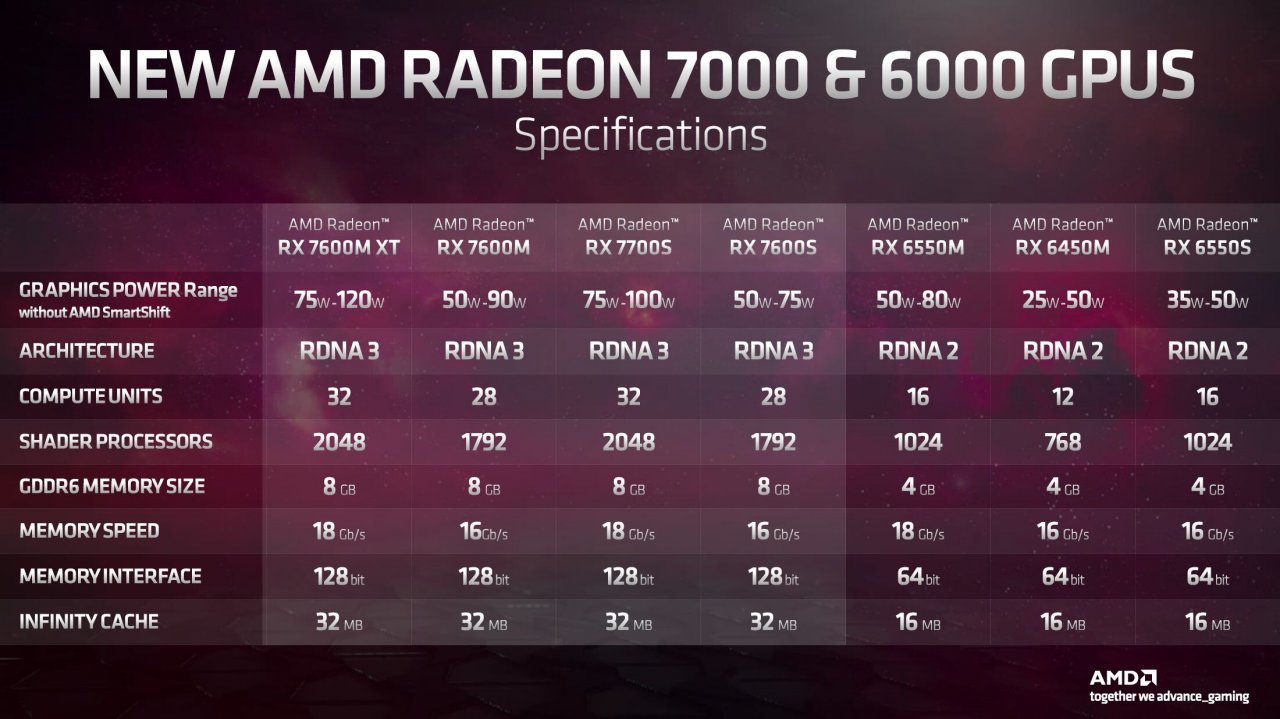 [05/01/2023] AMD startet mit Navi 33: Neue mobile Versionen von Radeon RX 7000 angekündigt&nbsp; (1)
