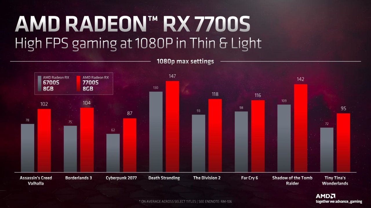 [05/01/2023] AMD startet mit Navi 33: Neue mobile Versionen von Radeon RX 7000 angekündigt&nbsp; (2)