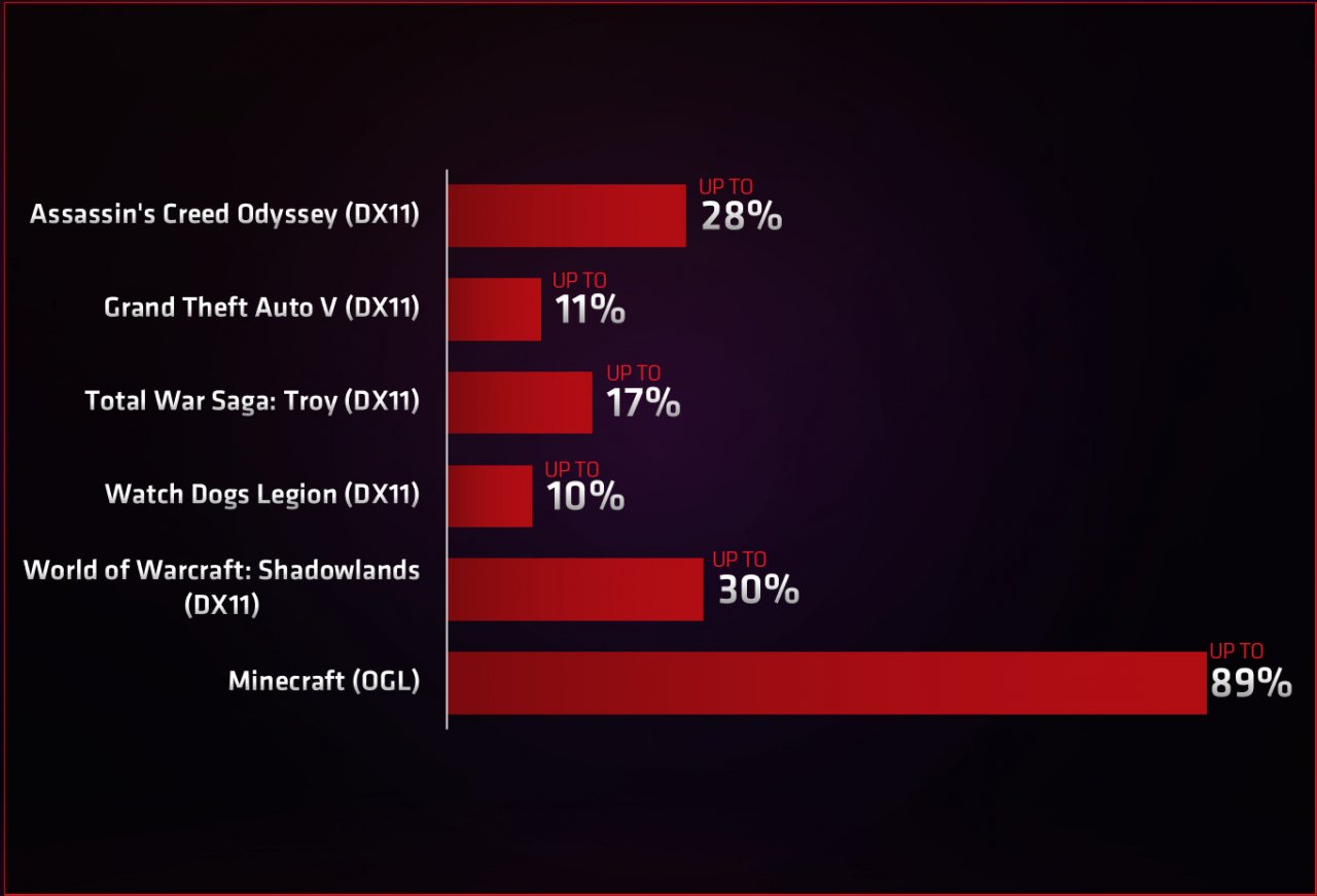 [26/01/2023] Radeon RX 7000 versus RX 6000: AMD vergleicht seine Grafikkarten (3)