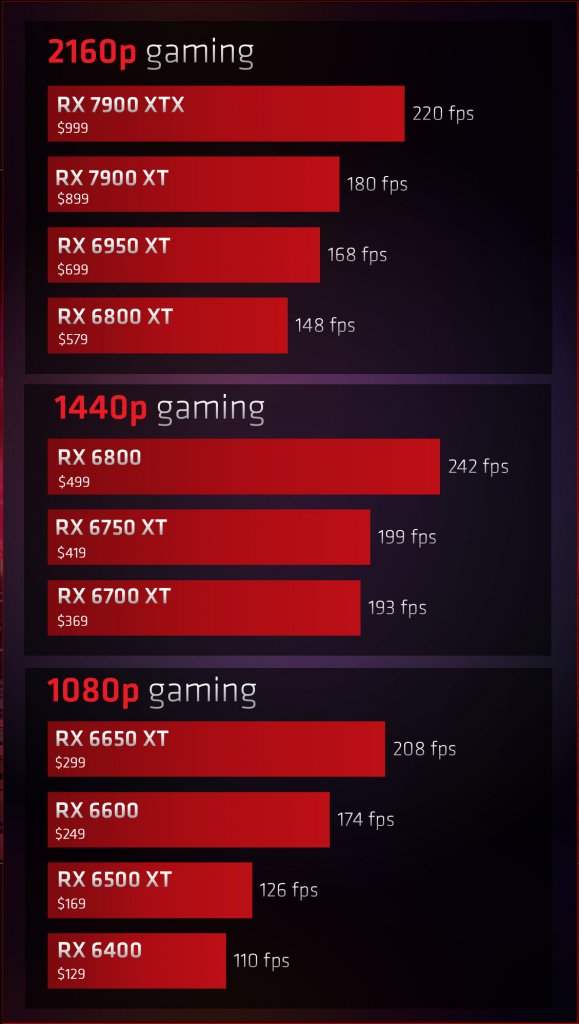 [26/01/2023] Radeon RX 7000 versus RX 6000: AMD vergleicht seine Grafikkarten (1)