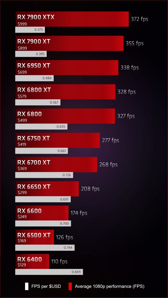 [26/01/2023] Radeon RX 7000 versus RX 6000: AMD vergleicht seine Grafikkarten (2)