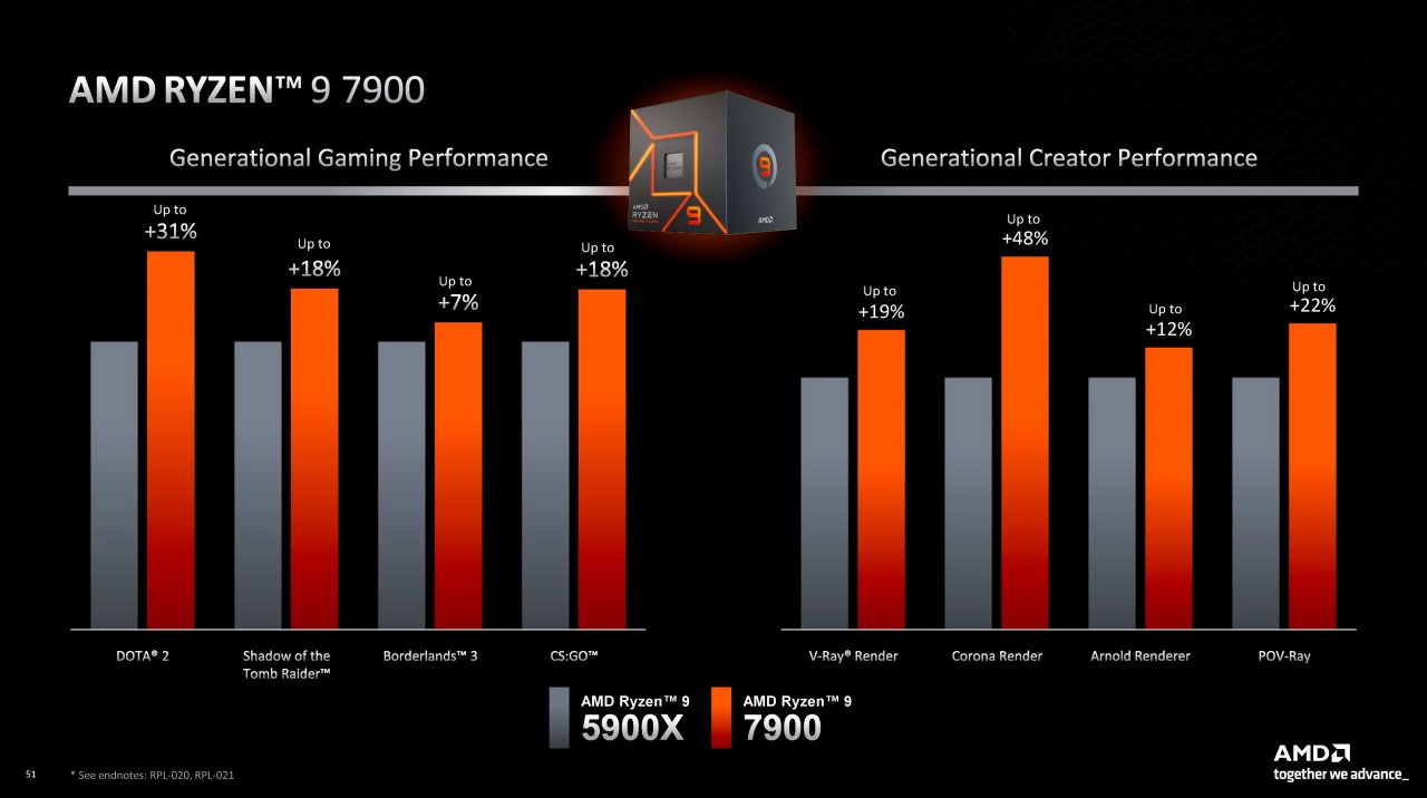 [05/01/2023] Nun ist es offiziell: Der Ryzen 9 7900, Ryzen 7 7700 und Ryzen 5 7600 mit 65 W TDP sind bestätigt und gehen kommende Woche in den Handel. (5)