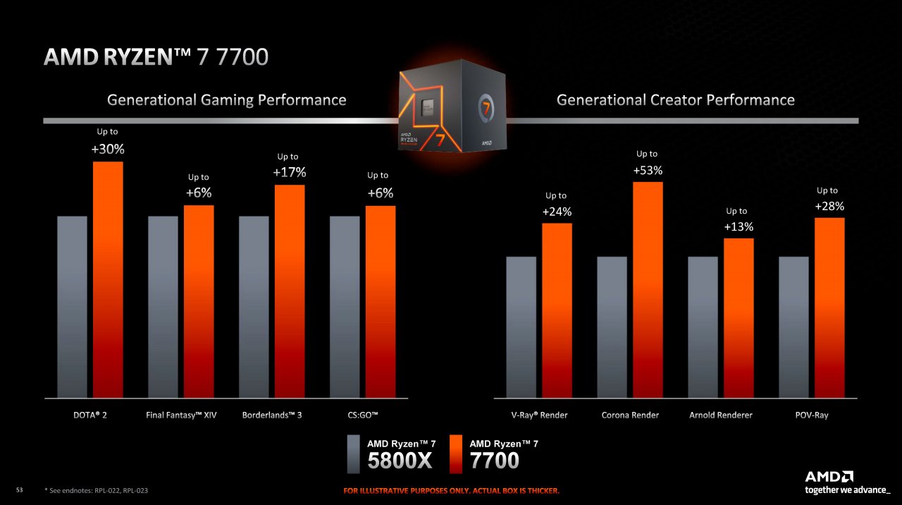[05/01/2023] Nun ist es offiziell: Der Ryzen 9 7900, Ryzen 7 7700 und Ryzen 5 7600 mit 65 W TDP sind bestätigt und gehen kommende Woche in den Handel. (7)