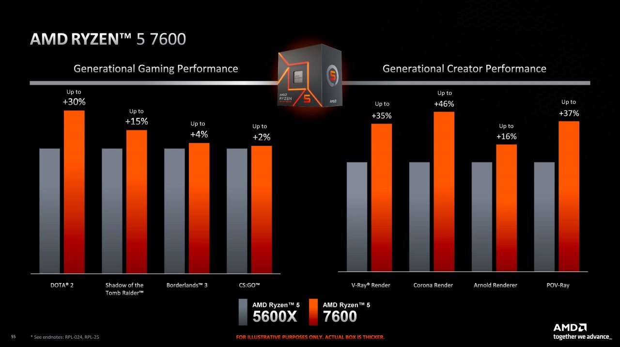 [05/01/2023] Nun ist es offiziell: Der Ryzen 9 7900, Ryzen 7 7700 und Ryzen 5 7600 mit 65 W TDP sind bestätigt und gehen kommende Woche in den Handel. (9)
