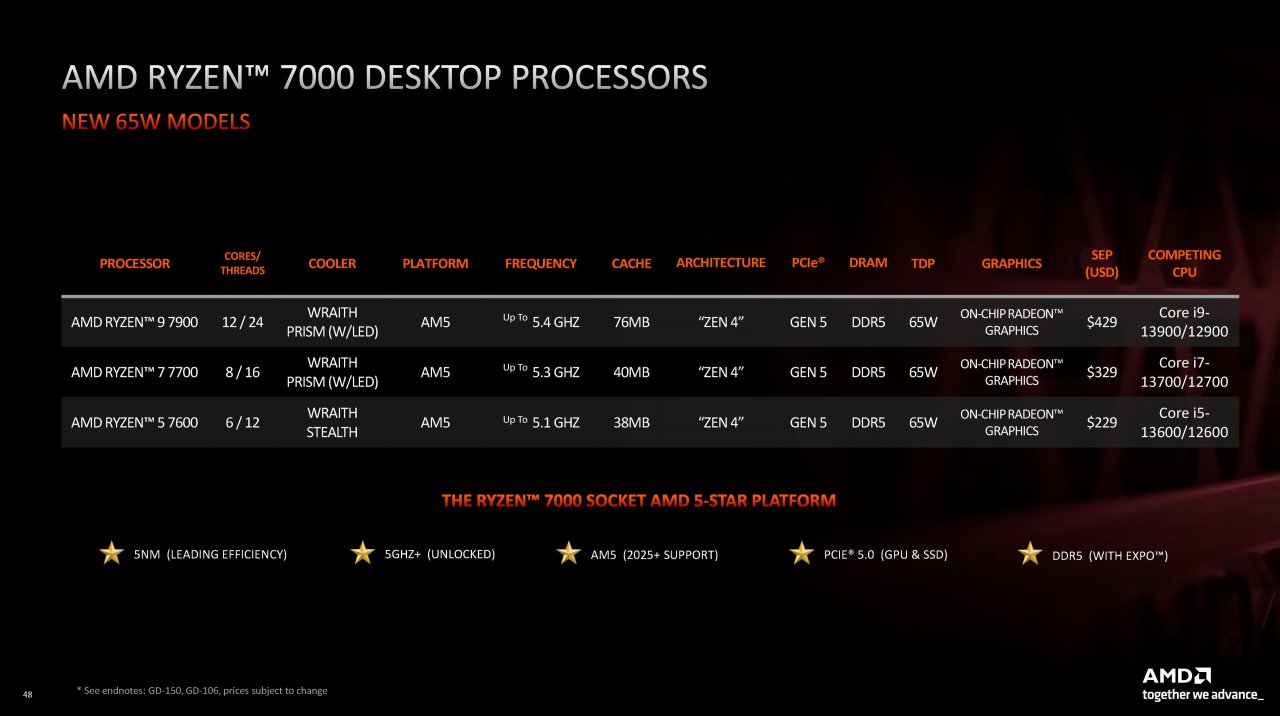 [05/01/2023] Nun ist es offiziell: Der Ryzen 9 7900, Ryzen 7 7700 und Ryzen 5 7600 mit 65 W TDP sind bestätigt und gehen kommende Woche in den Handel. (2)