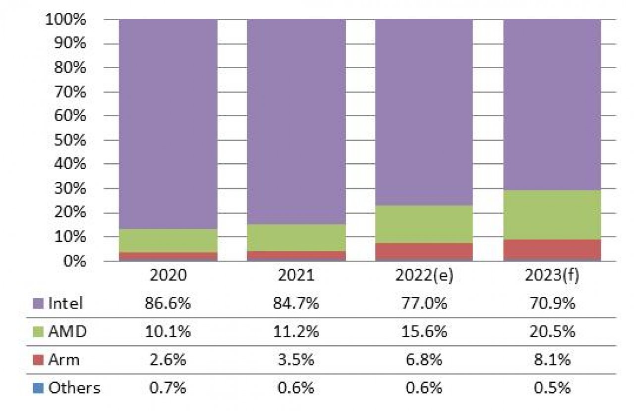 [23/02/2023] AMD an Intels Fersen: Analyst sagt 20 % Marktanteil für 2023 voraus (1)