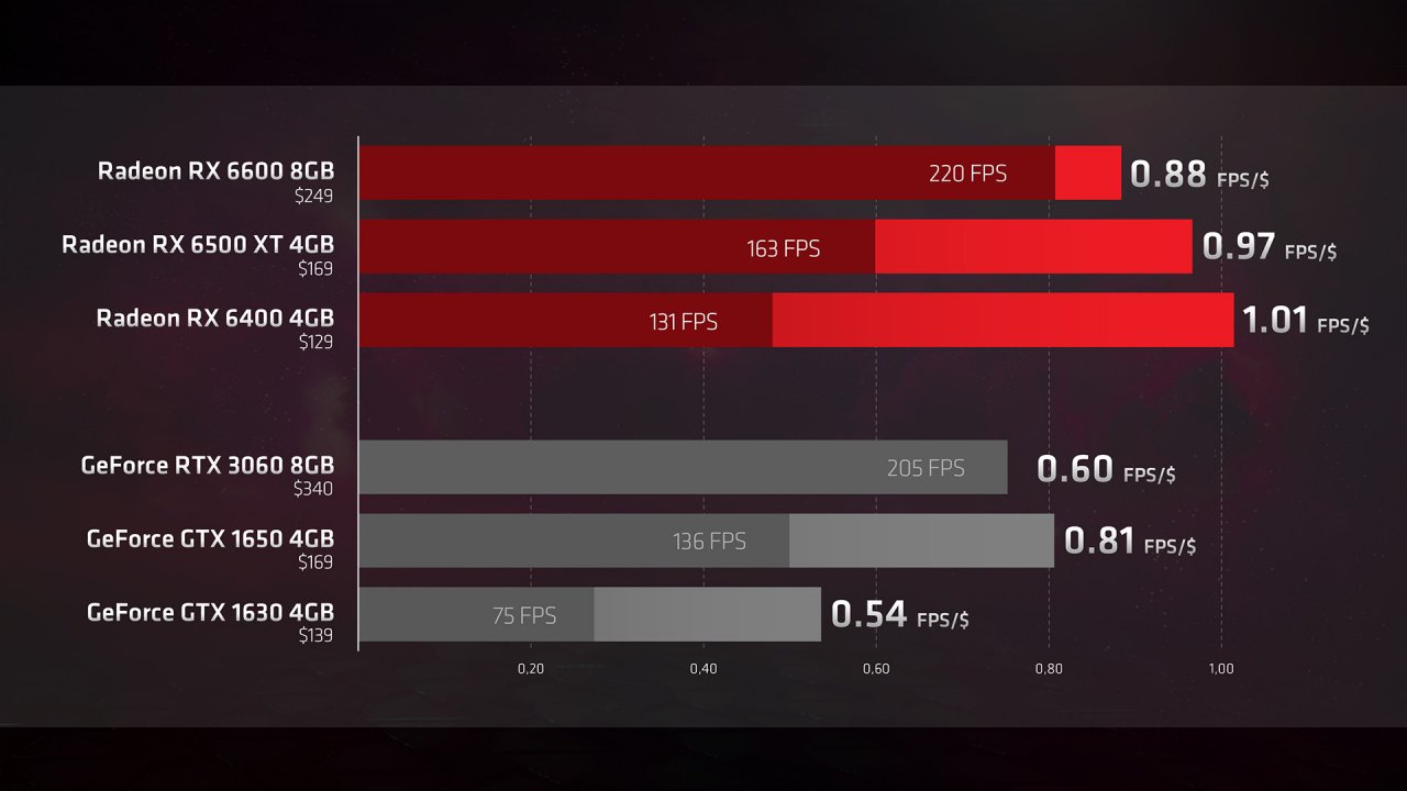 [17/02/2023] Einsteigergrafikkarten: Performance pro USD - AMD versus Nvidia.