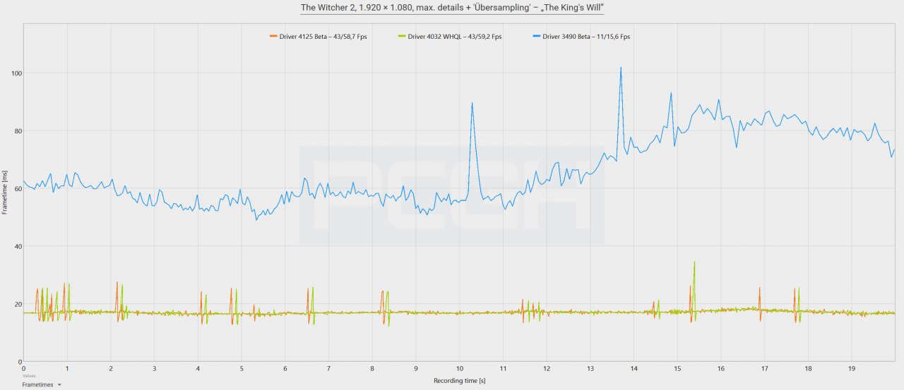 [23/02/2023] Frametimes: The Witcher 2