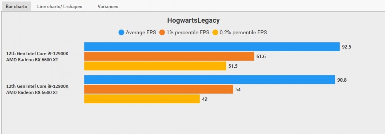 [15/02/2023] Hogwarts Pre und Post Patch Bench