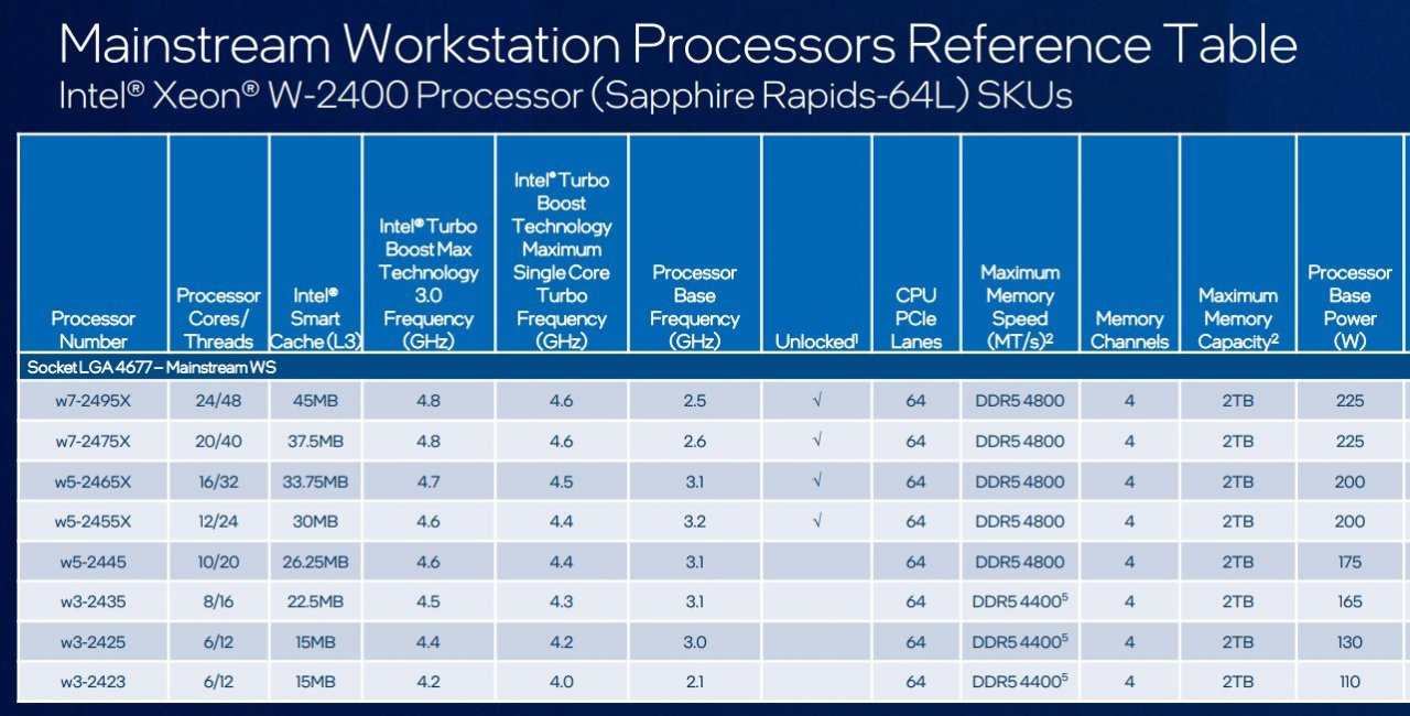[06/02/2023] Angeblich will Intel acht Modelle aus der W2400-Reihe vorstellen.