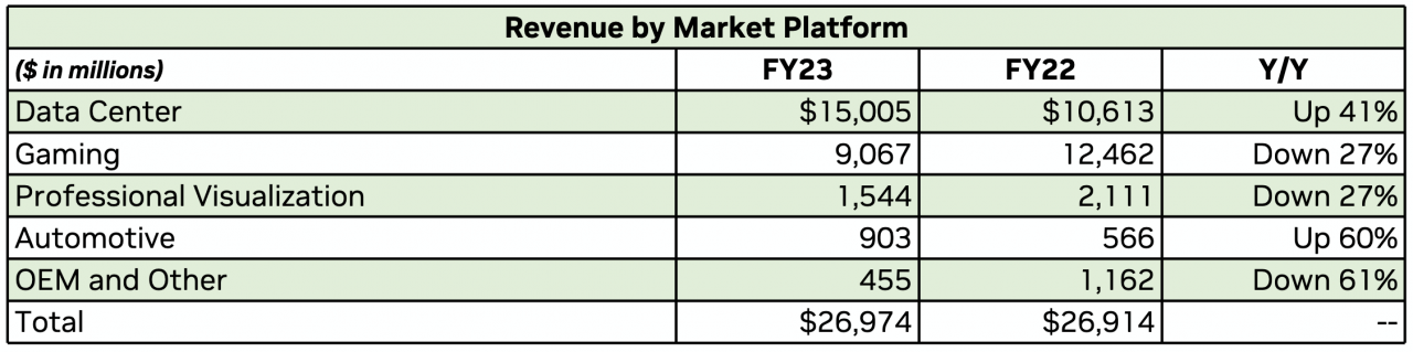 [23/02/2023] Nvidia-Geschäftszahlen: Umsatzprognose erfüllt - Aufwärtstrend bei GPUs erwartet (3)