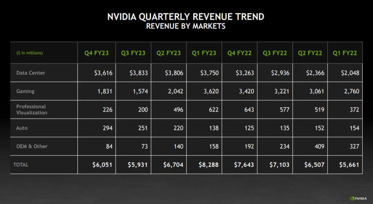 [23/02/2023] Nvidia-Geschäftszahlen: Umsatzprognose erfüllt - Aufwärtstrend bei GPUs erwartet (2)