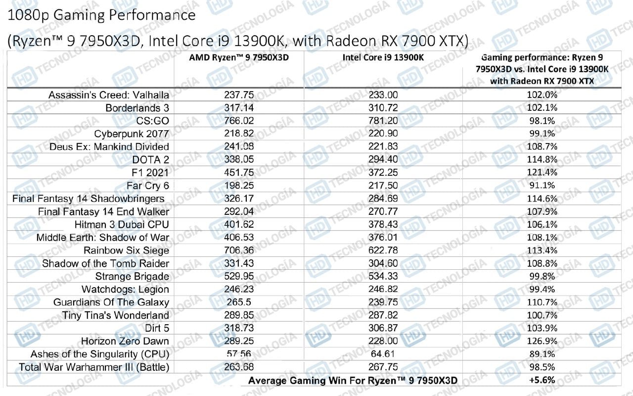 [24/02/2023] Ryzen 7950X3D: Laut AMD in Spielen 6 Prozent schneller als Core i9-13900K (2)