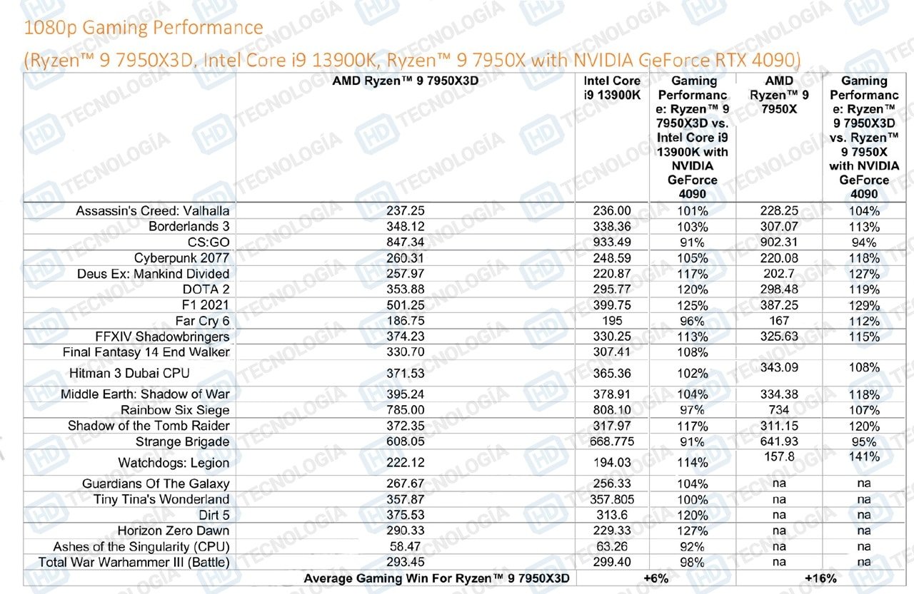 [24/02/2023] Ryzen 7950X3D: Laut AMD in Spielen 6 Prozent schneller als Core i9-13900K (3)