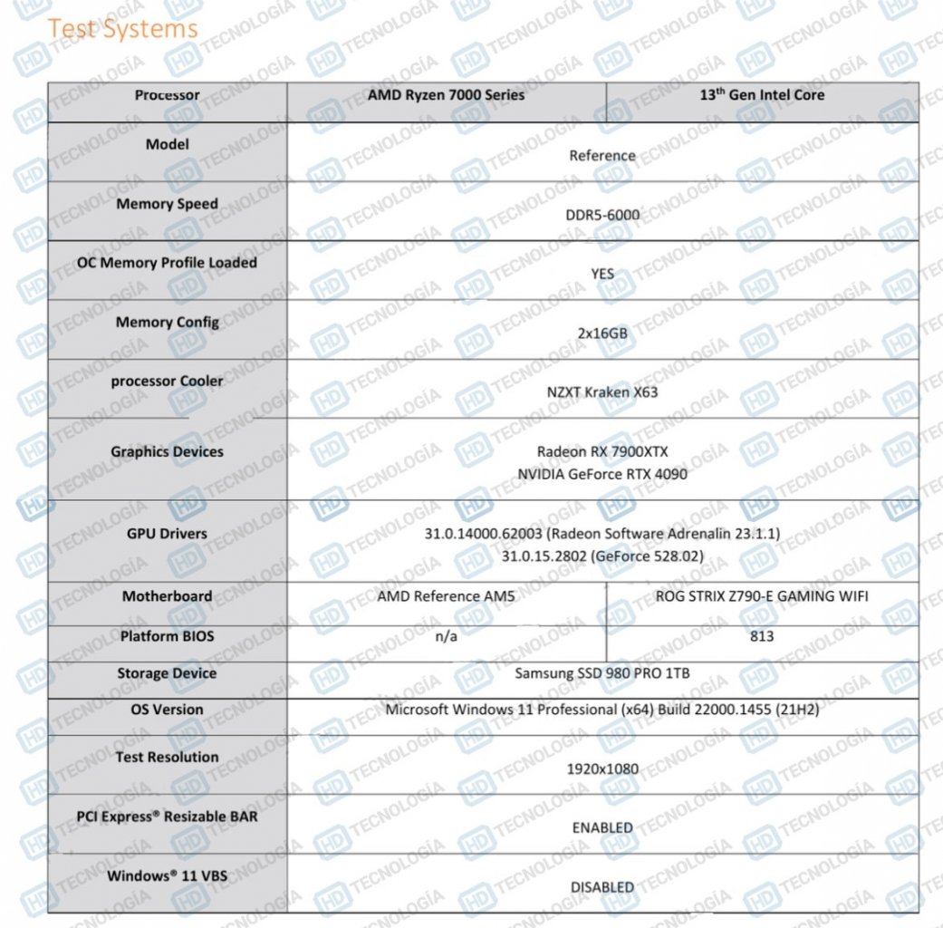 [24/02/2023] Ryzen 7950X3D: Laut AMD in Spielen 6 Prozent schneller als Core i9-13900K (4)