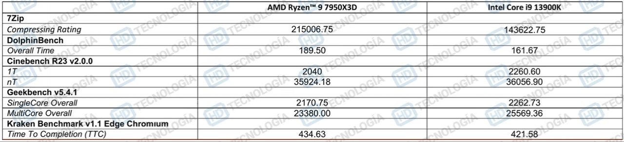 [24/02/2023] Ryzen 7950X3D: Laut AMD in Spielen 6 Prozent schneller als Core i9-13900K (5)