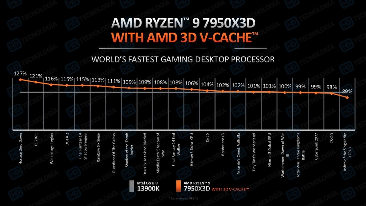 [24/02/2023] Ryzen 7950X3D: Laut AMD in Spielen 6 Prozent schneller als Core i9-13900K (1)