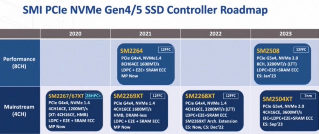 [15/02/2023] Auf der von IT Home veröffentlichten Roadmap werden die Details zum SM2508 sowie zum SM2504XT erklärt.