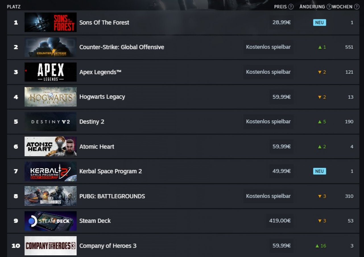 [28/02/2023] Die Top 10 der weltweiten Steam Charts nach Umsatz vom 21. bis 28. Februar.