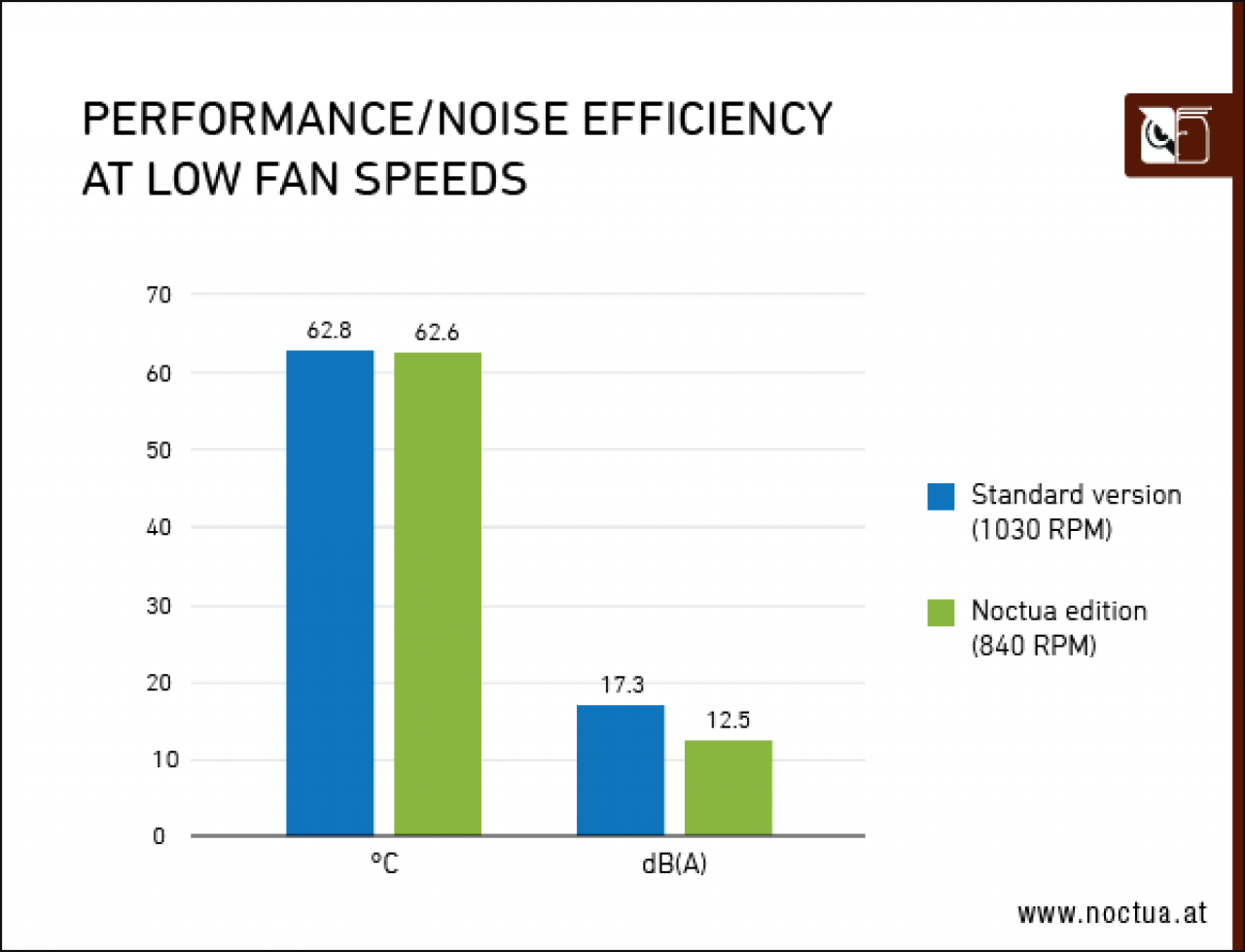 Asus Geforce RTX 4080 Noctua OC Edition