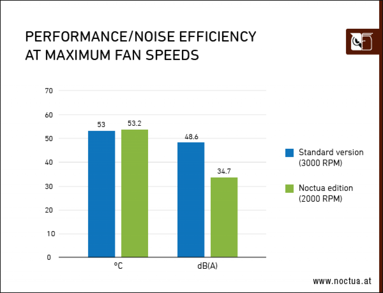 Asus Geforce RTX 4080 Noctua OC Edition