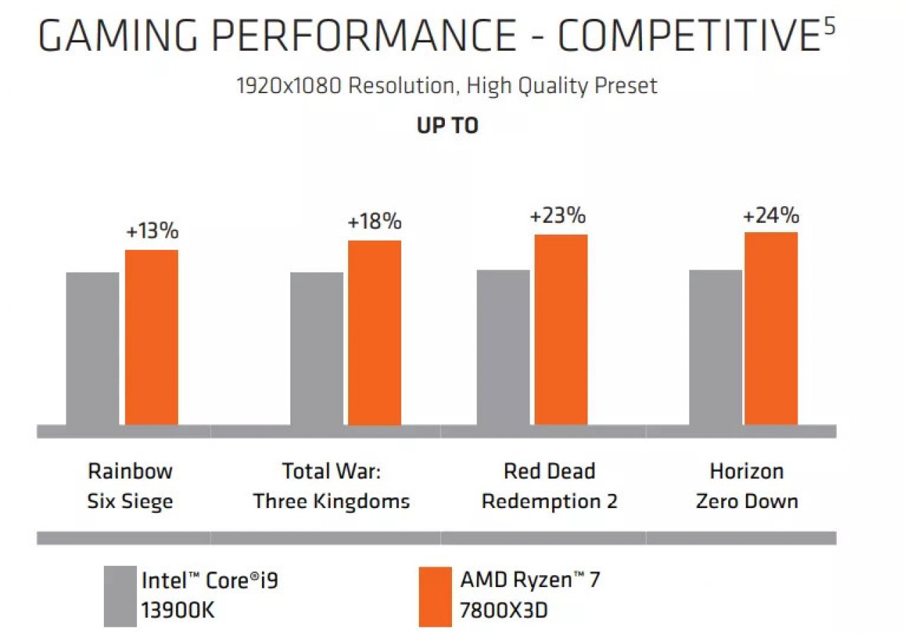 [11/03/2023] AMD Ryzen 7 7800X3D vs. Intel Core i9-13900K
