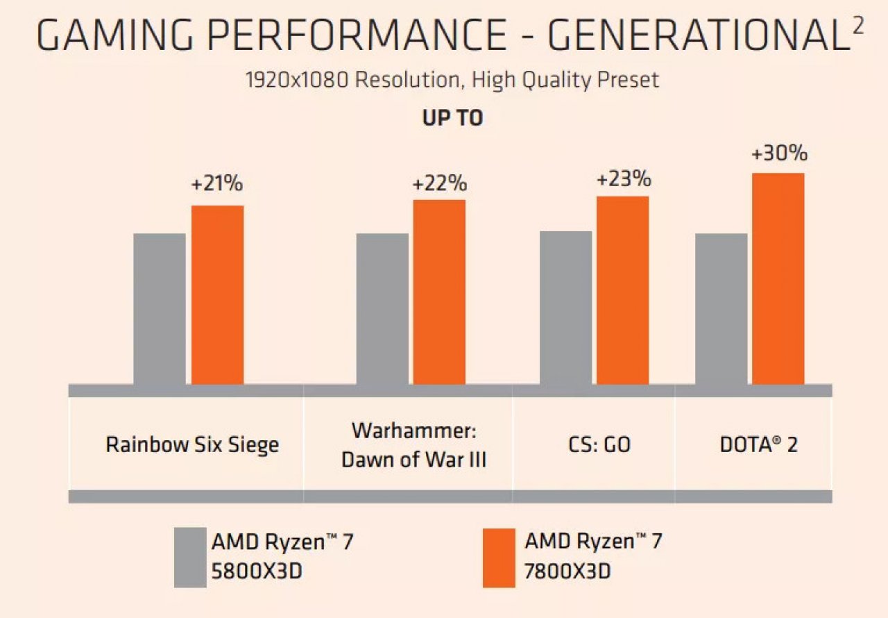 [11/03/2023] AMD Ryzen 7 7800X3D vs. AMD Ryzen 7 5800X3D