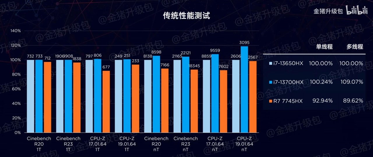 [10/03/2023] In den meisten Anwendungs-Benchmarks liegt der Ryzen 7 7745HX hinter den beiden Core-13000-Prozessoren.